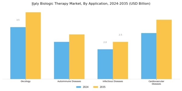 Italy Biologic Therapy Market Segment Image 1