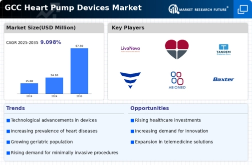 GCC Heart Pump Devices Market Infographic