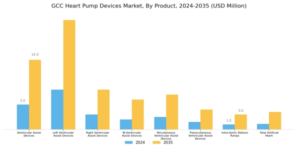 GCC Heart Pump Devices Market Segment Image 0