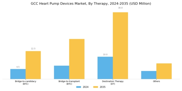 GCC Heart Pump Devices Market Segment Image 2