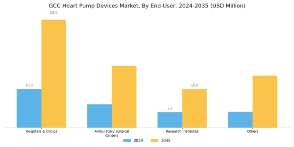GCC Heart Pump Devices Market Segment Image 3