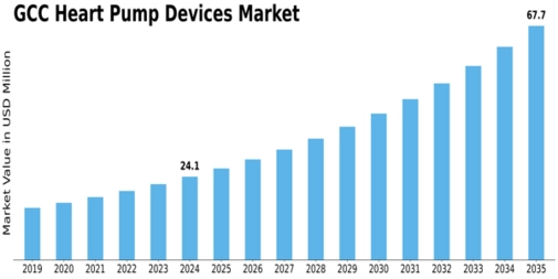 GCC Heart Pump Devices Market Size