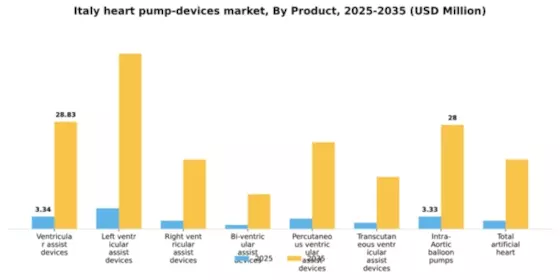 Italy Heart Pump Devices Market Segment Image 2