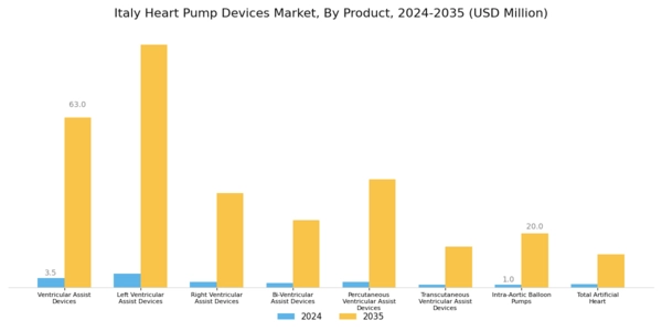 Italy Heart Pump Devices Market Segment Image 0