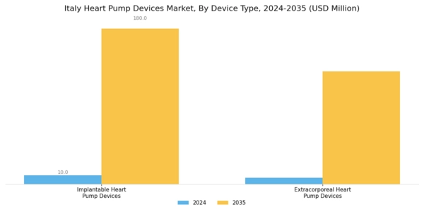 Italy Heart Pump Devices Market Segment Image 1