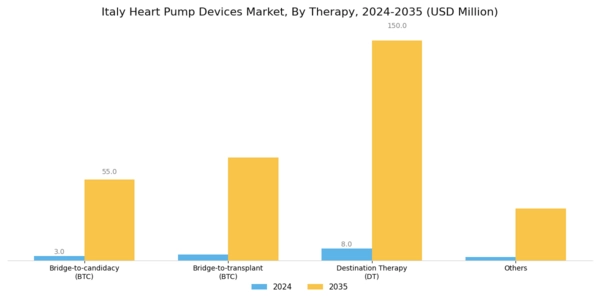 Italy Heart Pump Devices Market Segment Image 2