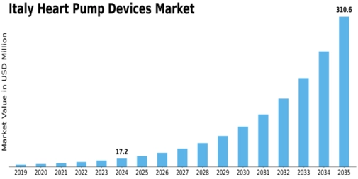 Italy Heart Pump Devices Market Size