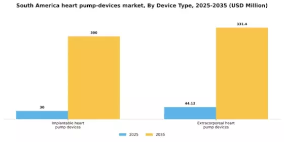 South America Heart Pump Devices Market Segment Image 0