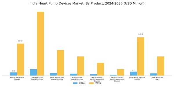 India Heart Pump Devices Market Segment Image 0
