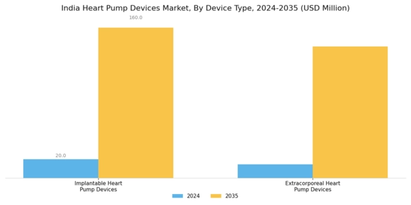 India Heart Pump Devices Market Segment Image 1