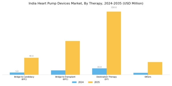 India Heart Pump Devices Market Segment Image 2