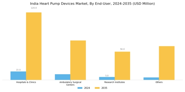 India Heart Pump Devices Market Segment Image 3