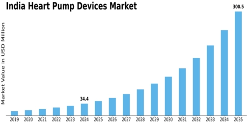 India Heart Pump Devices Market Size