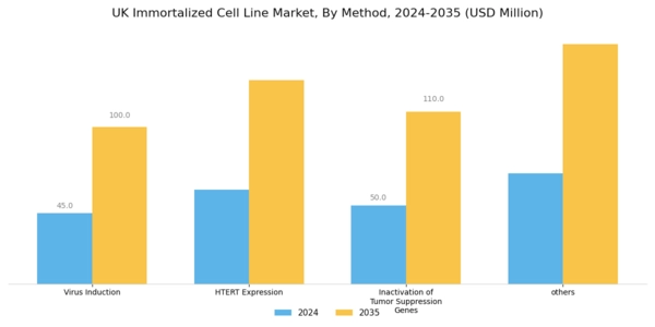 UK Immortalized Cell Line Market Segment Image 0