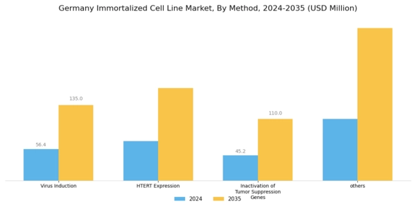 Germany Immortalized Cell Line Market Segment Image 0