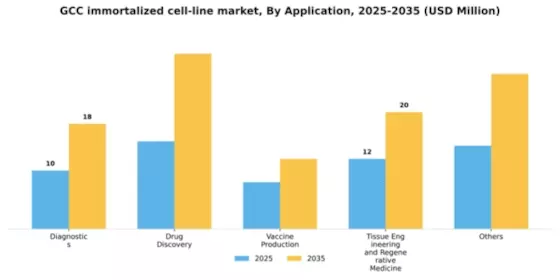 GCC Immortalized Cell Line Market Segment Image 0