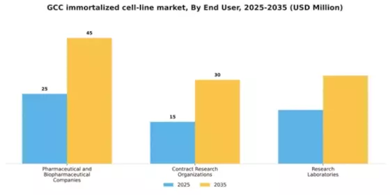 GCC Immortalized Cell Line Market Segment Image 1