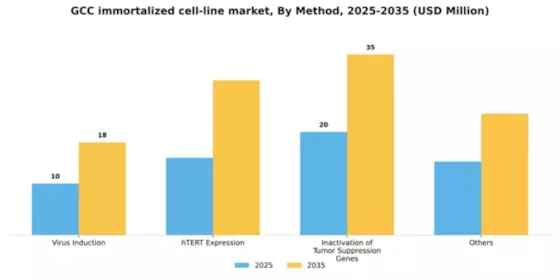 GCC Immortalized Cell Line Market Segment Image 2