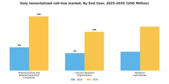 Italy Immortalized Cell Line Market Segment Image 1