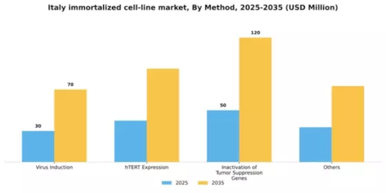Italy Immortalized Cell Line Market Segment Image 2