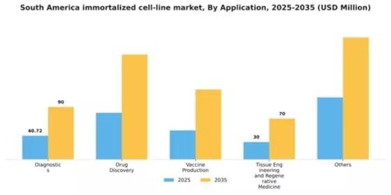 South America Immortalized Cell Line Market Segment Image 0