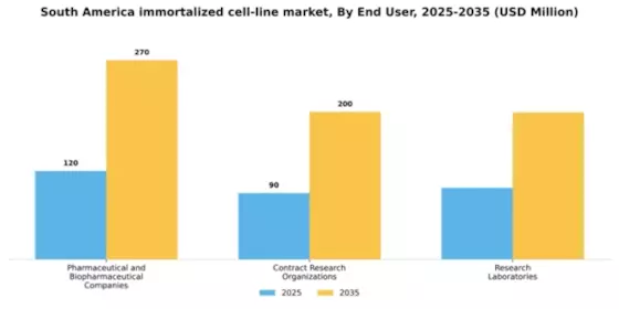 South America Immortalized Cell Line Market Segment Image 1