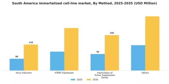 South America Immortalized Cell Line Market Segment Image 2