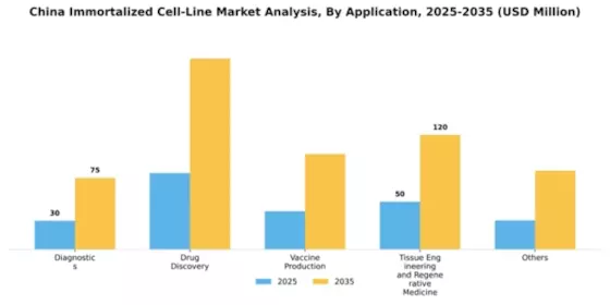 China Immortalized Cell Line Market Segment Image 0