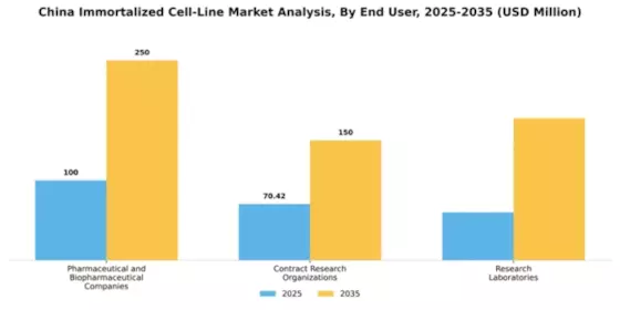 China Immortalized Cell Line Market Segment Image 1