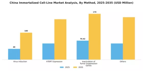 China Immortalized Cell Line Market Segment Image 2