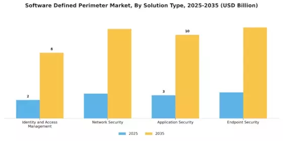 Software Defined Perimeter Market Segment Image 1