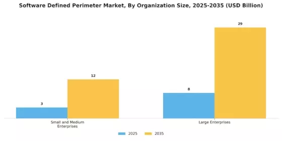 Software Defined Perimeter Market Segment Image 2