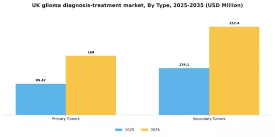 UK Glioma Diagnosis Treatment Market Segment Image 5