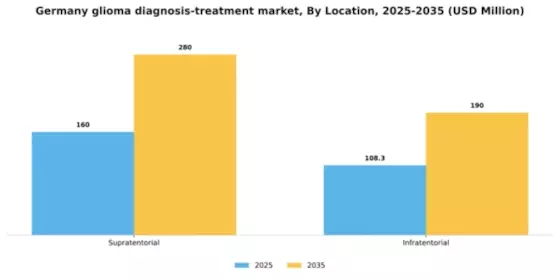 Germany Glioma Diagnosis Treatment Market Segment Image 3