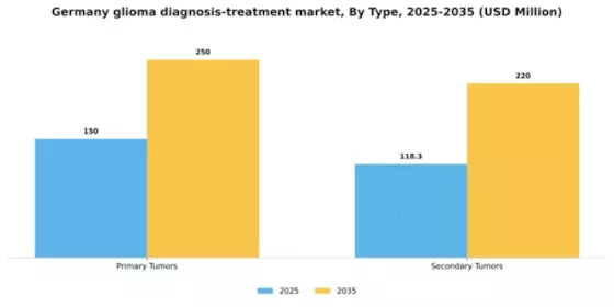 Germany Glioma Diagnosis Treatment Market Segment Image 5