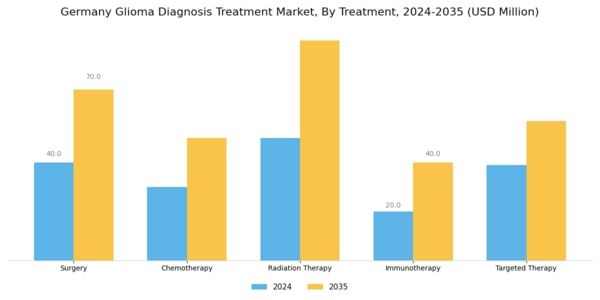 Germany Glioma Diagnosis Treatment Market Segment Image 2