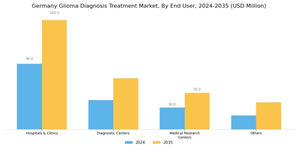 Germany Glioma Diagnosis Treatment Market Segment Image 5