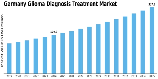 Germany Glioma Diagnosis Treatment Market Size