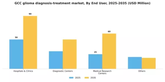 GCC Glioma Diagnosis Treatment Market Segment Image 1