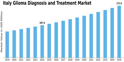 Italy Glioma Diagnosis Treatment Market Size