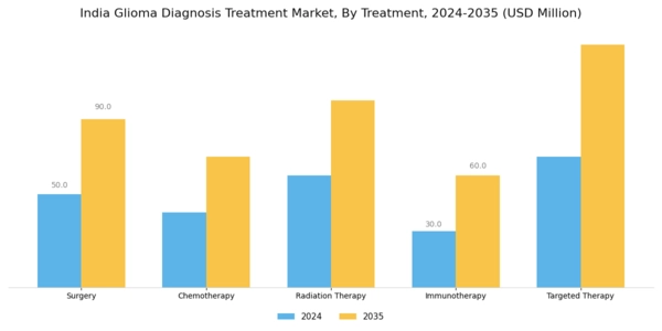 India Glioma Diagnosis Treatment Market Segment Image 2