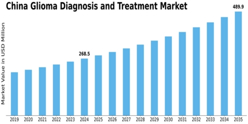 China Glioma Diagnosis Treatment Market Size