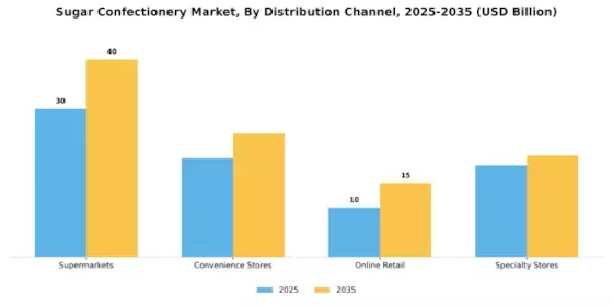 Sugar Confectionery Market Segment Image 0
