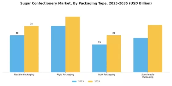 Sugar Confectionery Market Segment Image 2