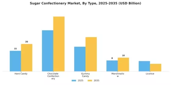 Sugar Confectionery Market Segment Image 3