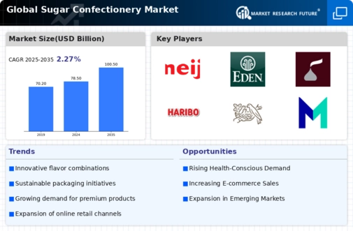Sugar Confectionery Market Infographic