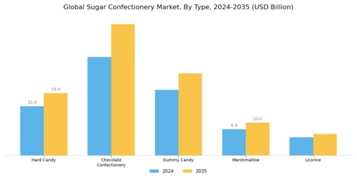 Sugar Confectionery Market Segment Image 0