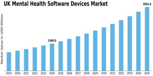 UK Mental Health Software Devices Market Size