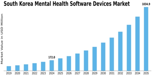 South Korea Mental Health Software Devices Market Size