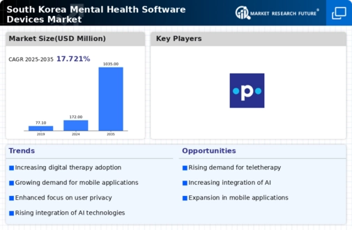 South Korea Mental Health Software Devices Market Infographic